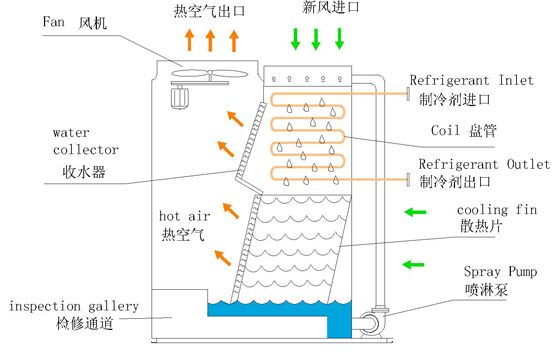 逆流蒸发式冷凝器内部结构图